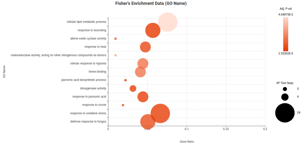 Fisher's Enrichment Data