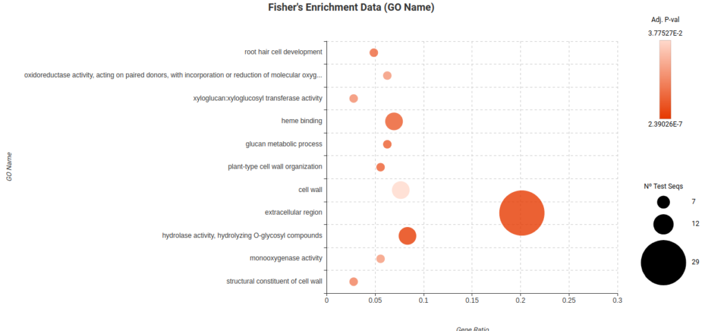 Fisher's Enrichment Data